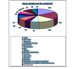 Курсовая работа по теме Профессиональное самоопределение школьников